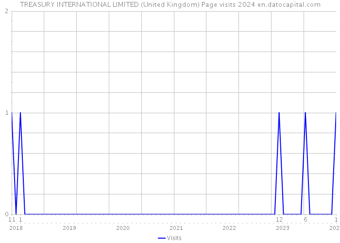 TREASURY INTERNATIONAL LIMITED (United Kingdom) Page visits 2024 