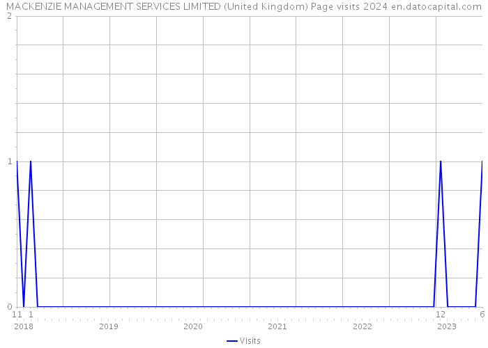 MACKENZIE MANAGEMENT SERVICES LIMITED (United Kingdom) Page visits 2024 