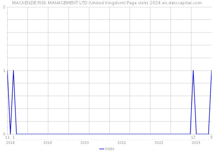 MACKENZIE RISK MANAGEMENT LTD (United Kingdom) Page visits 2024 