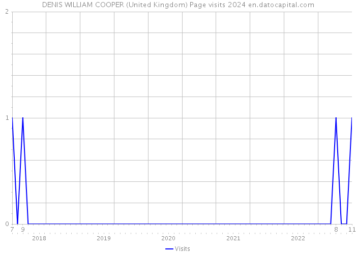 DENIS WILLIAM COOPER (United Kingdom) Page visits 2024 