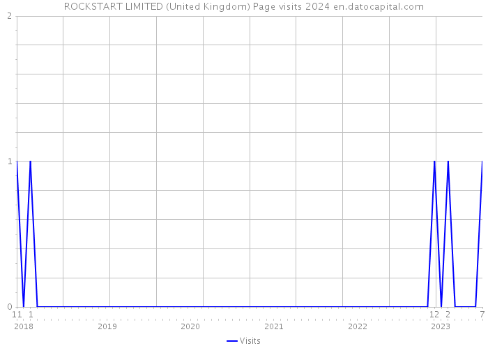 ROCKSTART LIMITED (United Kingdom) Page visits 2024 
