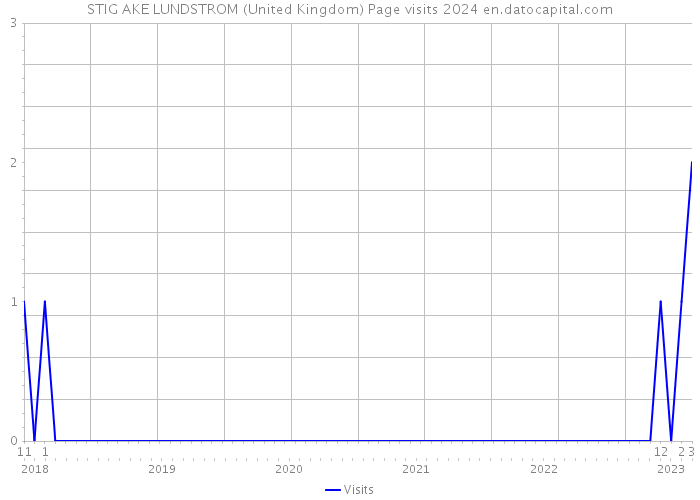STIG AKE LUNDSTROM (United Kingdom) Page visits 2024 