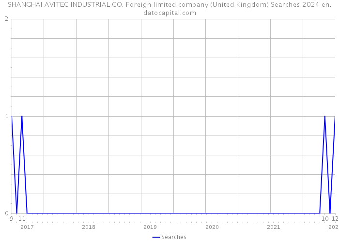 SHANGHAI AVITEC INDUSTRIAL CO. Foreign limited company (United Kingdom) Searches 2024 