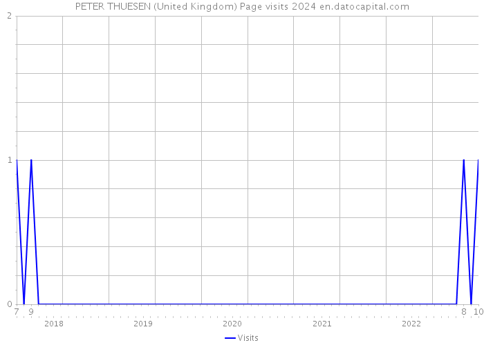 PETER THUESEN (United Kingdom) Page visits 2024 