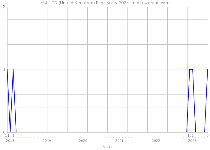 AXL LTD (United Kingdom) Page visits 2024 
