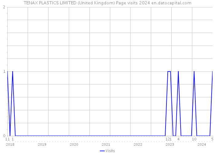 TENAX PLASTICS LIMITED (United Kingdom) Page visits 2024 