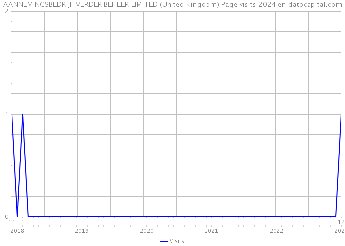 AANNEMINGSBEDRIJF VERDER BEHEER LIMITED (United Kingdom) Page visits 2024 