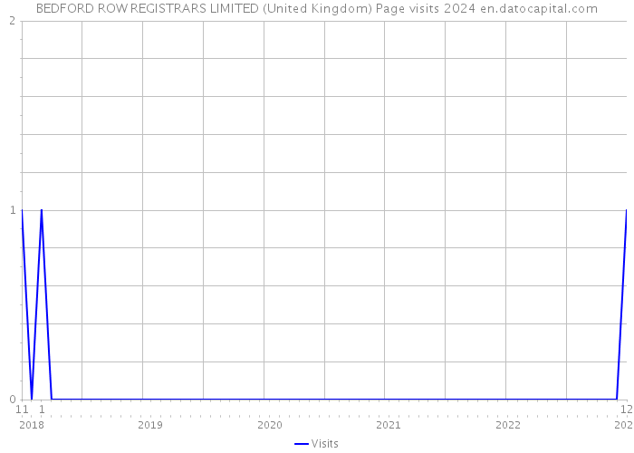 BEDFORD ROW REGISTRARS LIMITED (United Kingdom) Page visits 2024 