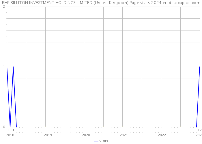 BHP BILLITON INVESTMENT HOLDINGS LIMITED (United Kingdom) Page visits 2024 
