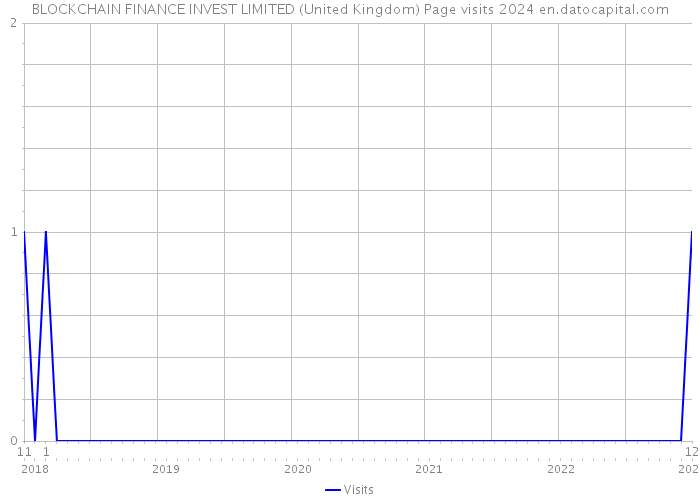 BLOCKCHAIN FINANCE INVEST LIMITED (United Kingdom) Page visits 2024 