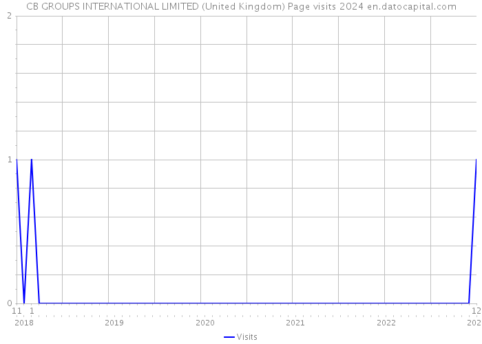 CB GROUPS INTERNATIONAL LIMITED (United Kingdom) Page visits 2024 