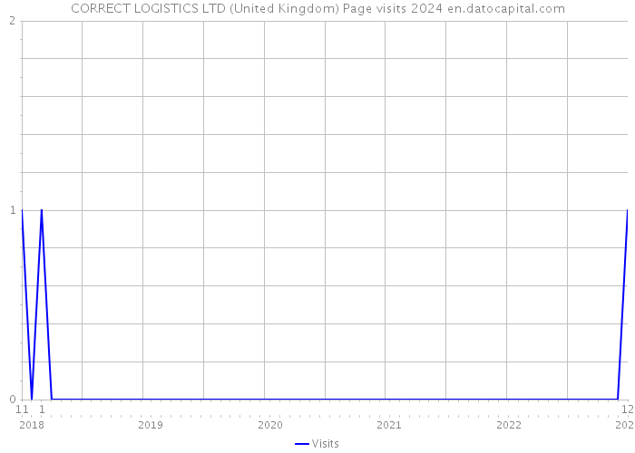 CORRECT LOGISTICS LTD (United Kingdom) Page visits 2024 