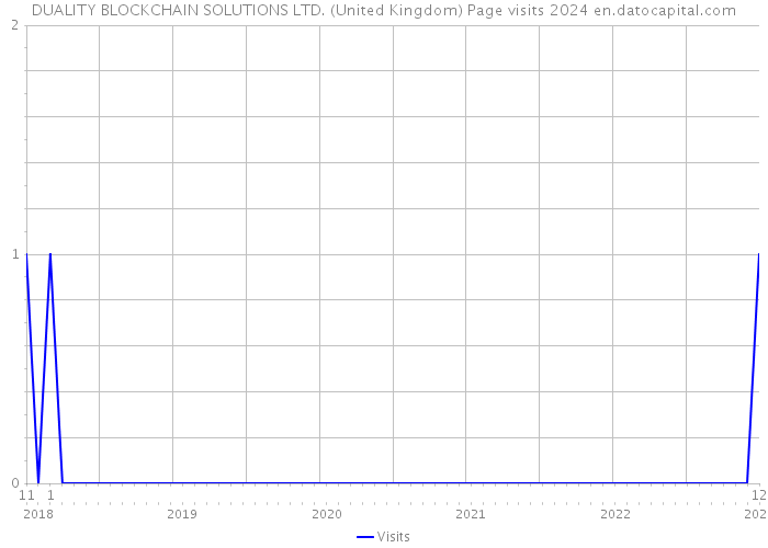 DUALITY BLOCKCHAIN SOLUTIONS LTD. (United Kingdom) Page visits 2024 