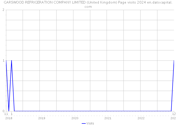 GARSWOOD REFRIGERATION COMPANY LIMITED (United Kingdom) Page visits 2024 