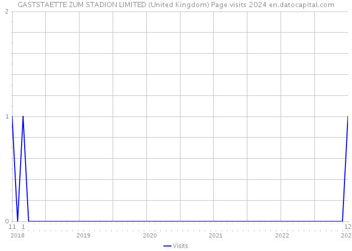 GASTSTAETTE ZUM STADION LIMITED (United Kingdom) Page visits 2024 