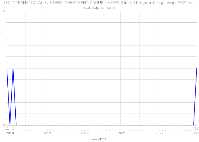 IBC INTERNATIONAL BUSINESS INVESTMENT GROUP LIMITED (United Kingdom) Page visits 2024 