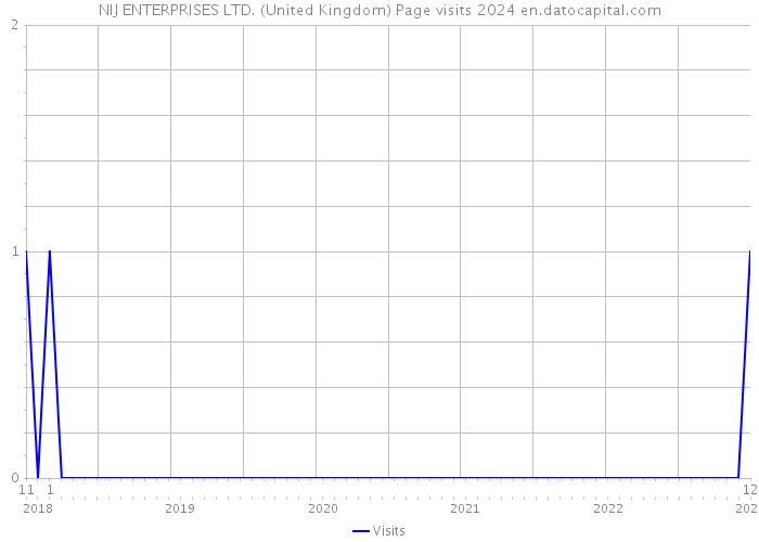 NIJ ENTERPRISES LTD. (United Kingdom) Page visits 2024 