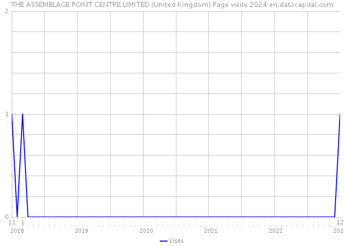 THE ASSEMBLAGE POINT CENTRE LIMITED (United Kingdom) Page visits 2024 