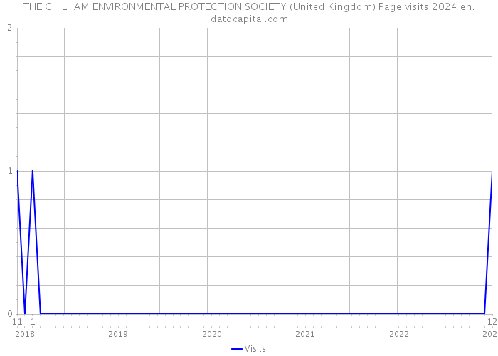 THE CHILHAM ENVIRONMENTAL PROTECTION SOCIETY (United Kingdom) Page visits 2024 
