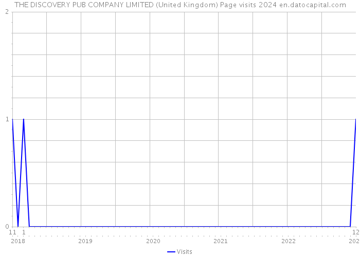 THE DISCOVERY PUB COMPANY LIMITED (United Kingdom) Page visits 2024 