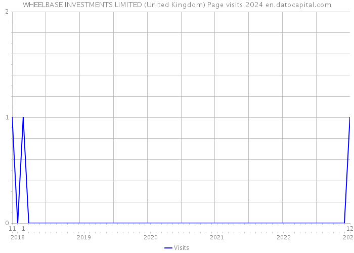 WHEELBASE INVESTMENTS LIMITED (United Kingdom) Page visits 2024 