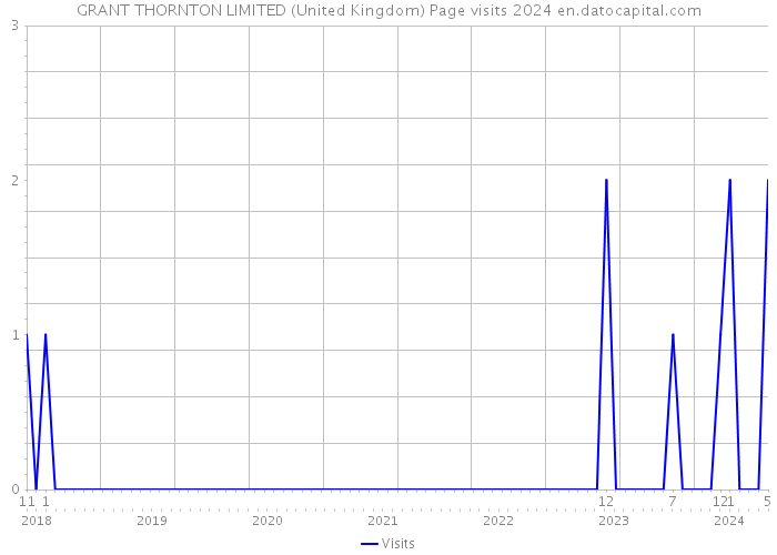 GRANT THORNTON LIMITED (United Kingdom) Page visits 2024 