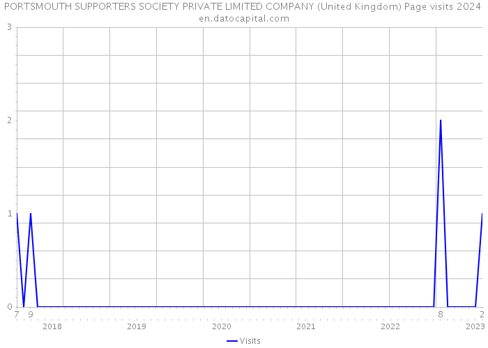 PORTSMOUTH SUPPORTERS SOCIETY PRIVATE LIMITED COMPANY (United Kingdom) Page visits 2024 