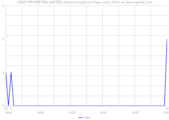 CREST PROPERTIES LIMITED (United Kingdom) Page visits 2024 