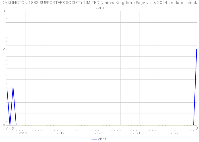 DARLINGTON 1883 SUPPORTERS SOCIETY LIMITED (United Kingdom) Page visits 2024 