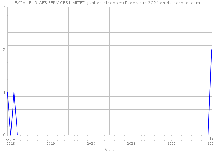 EXCALIBUR WEB SERVICES LIMITED (United Kingdom) Page visits 2024 