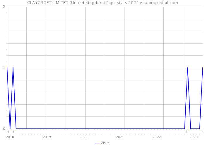 CLAYCROFT LIMITED (United Kingdom) Page visits 2024 