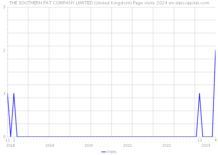 THE SOUTHERN PAT COMPANY LIMITED (United Kingdom) Page visits 2024 