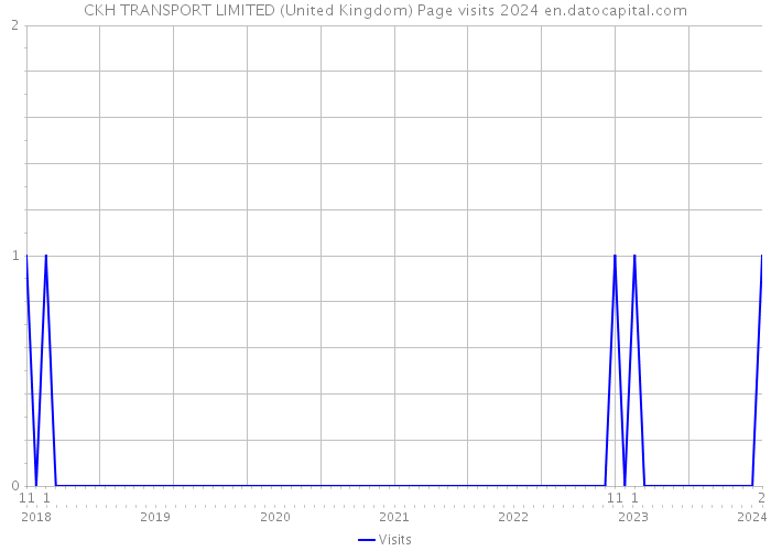 CKH TRANSPORT LIMITED (United Kingdom) Page visits 2024 