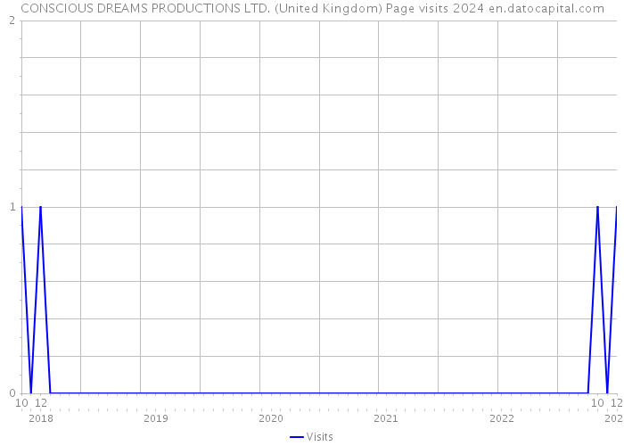 CONSCIOUS DREAMS PRODUCTIONS LTD. (United Kingdom) Page visits 2024 