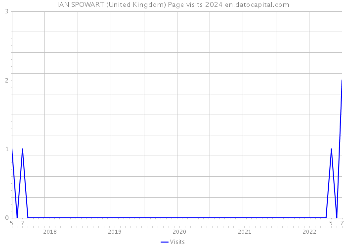 IAN SPOWART (United Kingdom) Page visits 2024 