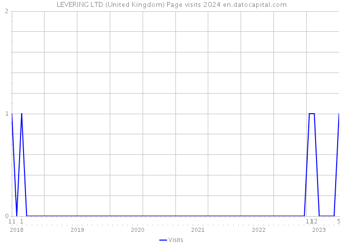 LEVERING LTD (United Kingdom) Page visits 2024 