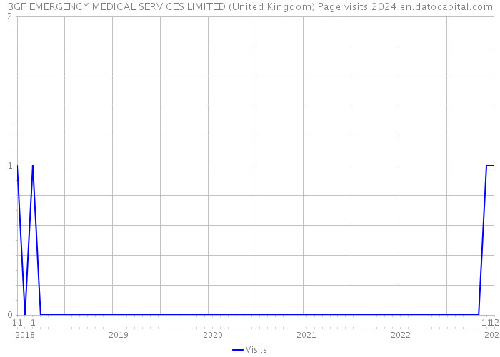 BGF EMERGENCY MEDICAL SERVICES LIMITED (United Kingdom) Page visits 2024 