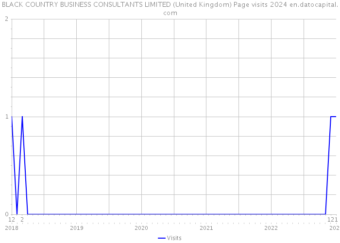 BLACK COUNTRY BUSINESS CONSULTANTS LIMITED (United Kingdom) Page visits 2024 