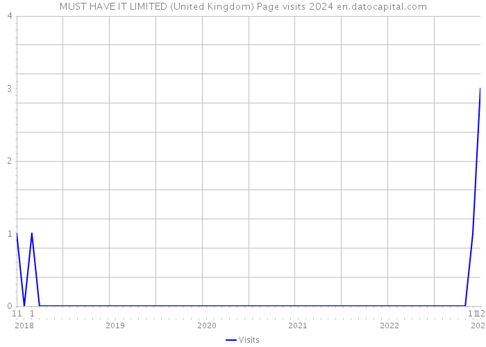 MUST HAVE IT LIMITED (United Kingdom) Page visits 2024 