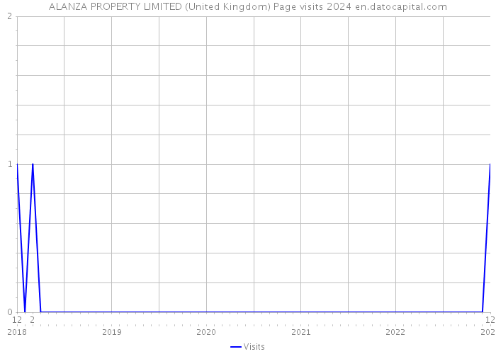 ALANZA PROPERTY LIMITED (United Kingdom) Page visits 2024 