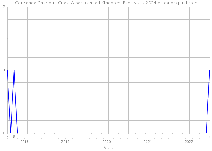 Corisande Charlotte Guest Albert (United Kingdom) Page visits 2024 