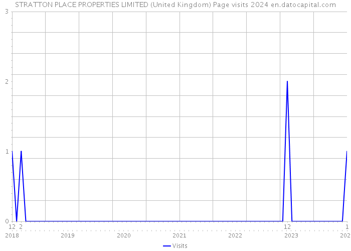 STRATTON PLACE PROPERTIES LIMITED (United Kingdom) Page visits 2024 