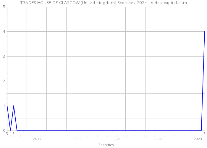 TRADES HOUSE OF GLASGOW (United Kingdom) Searches 2024 