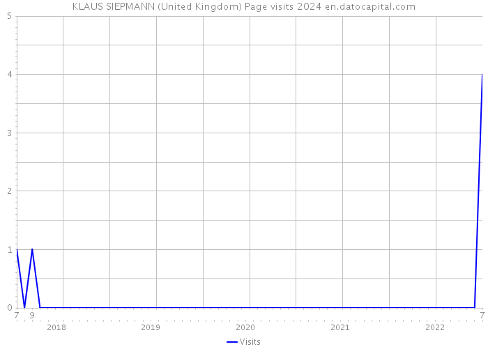 KLAUS SIEPMANN (United Kingdom) Page visits 2024 
