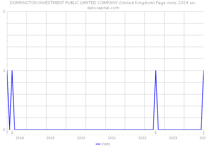 DORRINGTON INVESTMENT PUBLIC LIMITED COMPANY (United Kingdom) Page visits 2024 