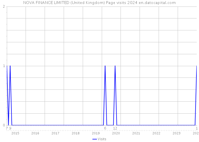NOVA FINANCE LIMITED (United Kingdom) Page visits 2024 
