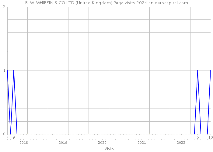 B. W. WHIFFIN & CO LTD (United Kingdom) Page visits 2024 