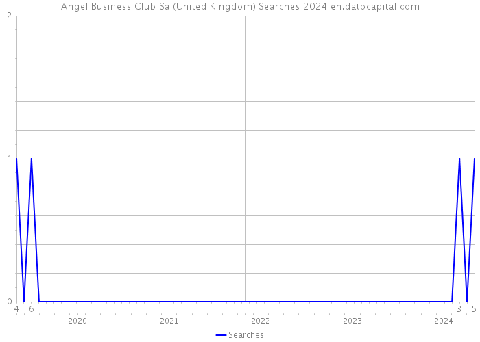 Angel Business Club Sa (United Kingdom) Searches 2024 