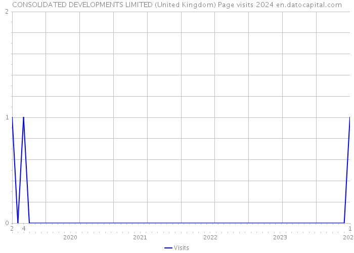 CONSOLIDATED DEVELOPMENTS LIMITED (United Kingdom) Page visits 2024 