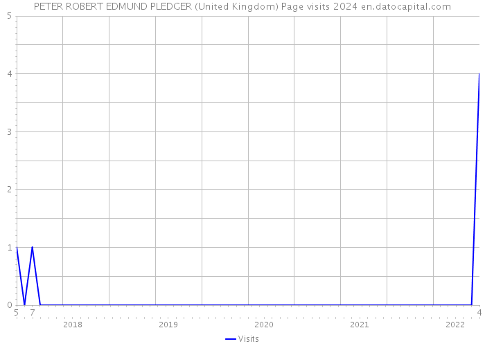 PETER ROBERT EDMUND PLEDGER (United Kingdom) Page visits 2024 